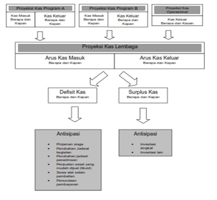 Pengelolaan Kas Yang Efektif Pada Organisasi Nirlaba Integrasi Edukasi